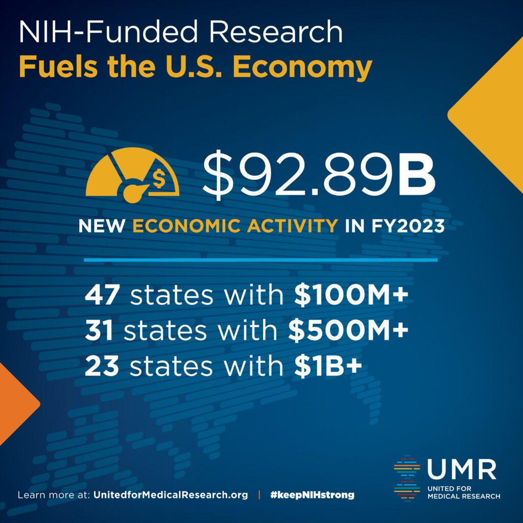 Research funding from the National Institutes of Health (NIH) generated $92.89 billion in new economic activity nationwide last year — or $2.46 of economic activity for every $1 of research funding, according to a report from United for Medical Research (UMR)