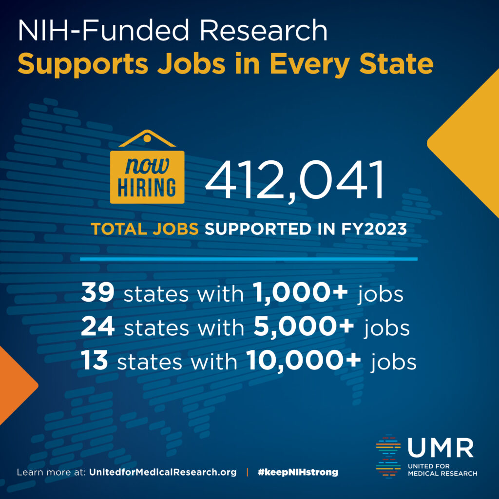 NIH's Role in Sustaining the U.S. Economy, published annually by UMR, also found that the $37.81 billion awarded to researchers in the 50 U.S. states and the District of Columbia in Fiscal Year 2023 supported 412,041 jobs
